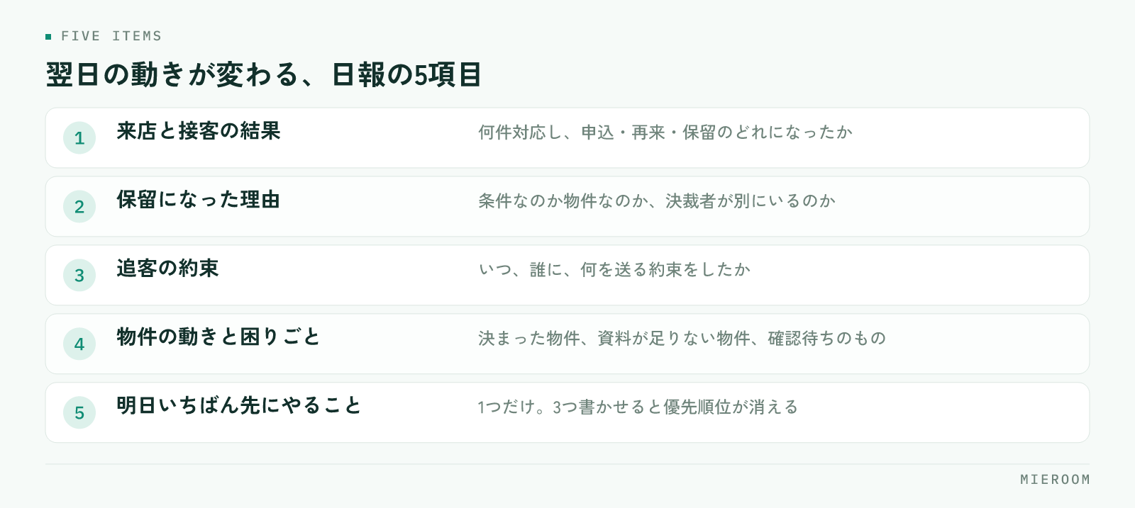 来店と接客の結果、保留になった理由、追客の約束、物件の動きと困りごと、明日いちばん先にやること1つという、日報に入れる5つの項目を並べた図