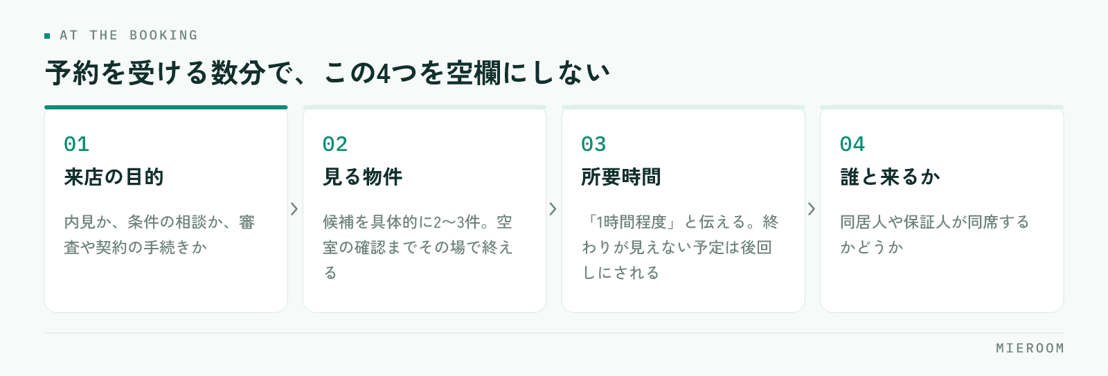 来店の目的・見る物件・所要時間・誰と来るかの4項目を、予約を受けるその場でそろえる手順を並べた図