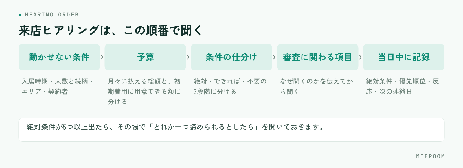 動かせない条件・予算・条件の仕分け・審査に関わる項目・当日中の記録という来店ヒアリングの流れ