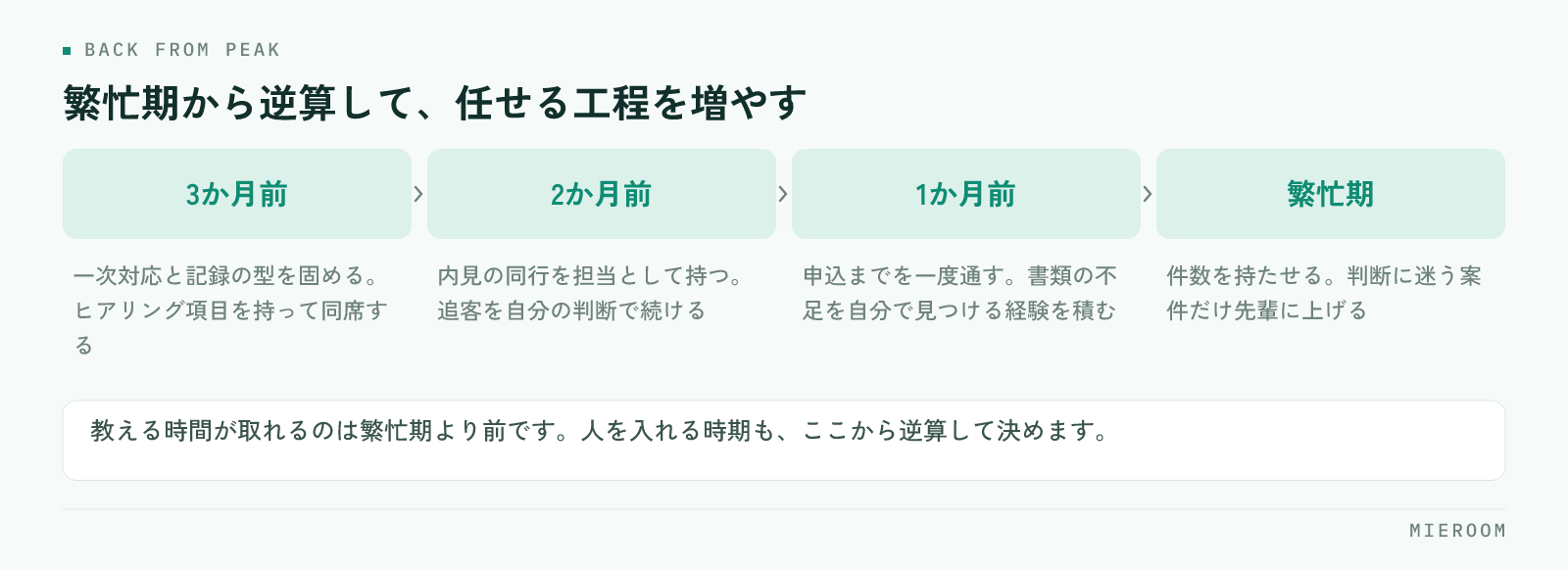 3か月前に一次対応と記録の型を固める・2か月前に内見の同行を担当として持つ・1か月前に申込までを一度通す・繁忙期に件数を持たせる、という4段階を並べた図