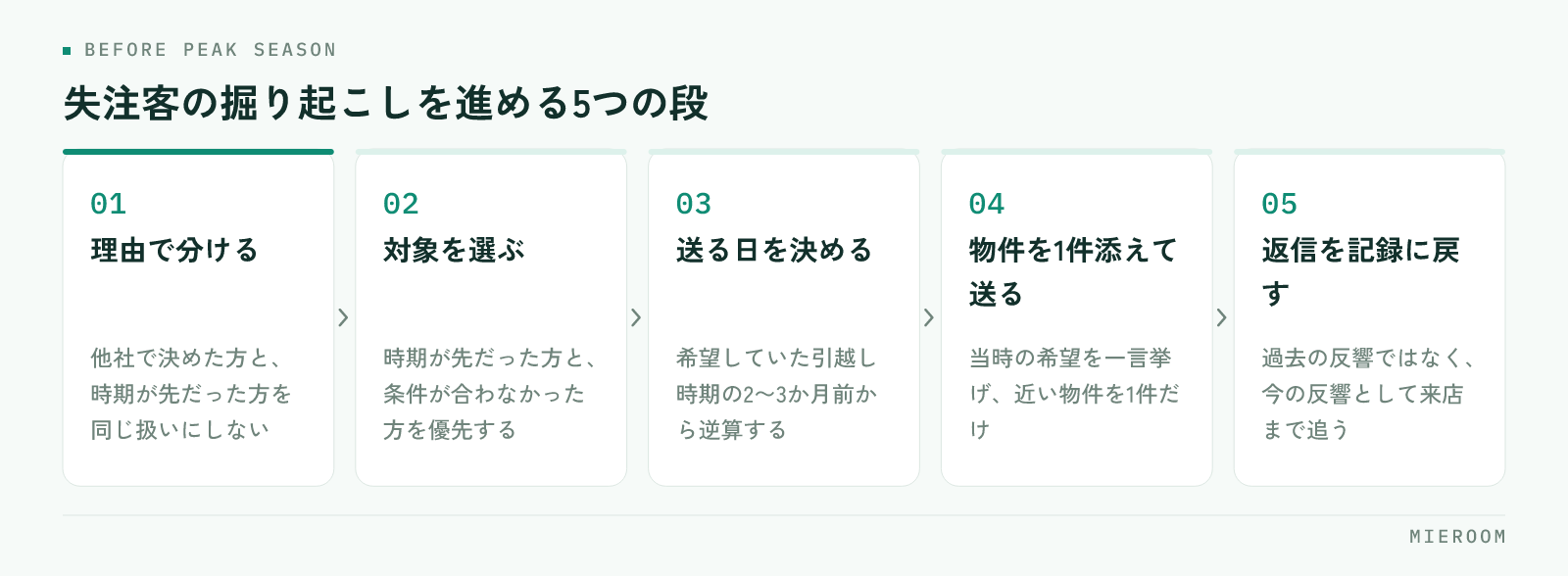 失注理由で分ける、対象を選ぶ、希望時期から逆算して送る日を決める、物件を1件添えて送る、返信を新しい反響として記録に戻すという、賃貸仲介の失注客の掘り起こしを進める順番を並べた図