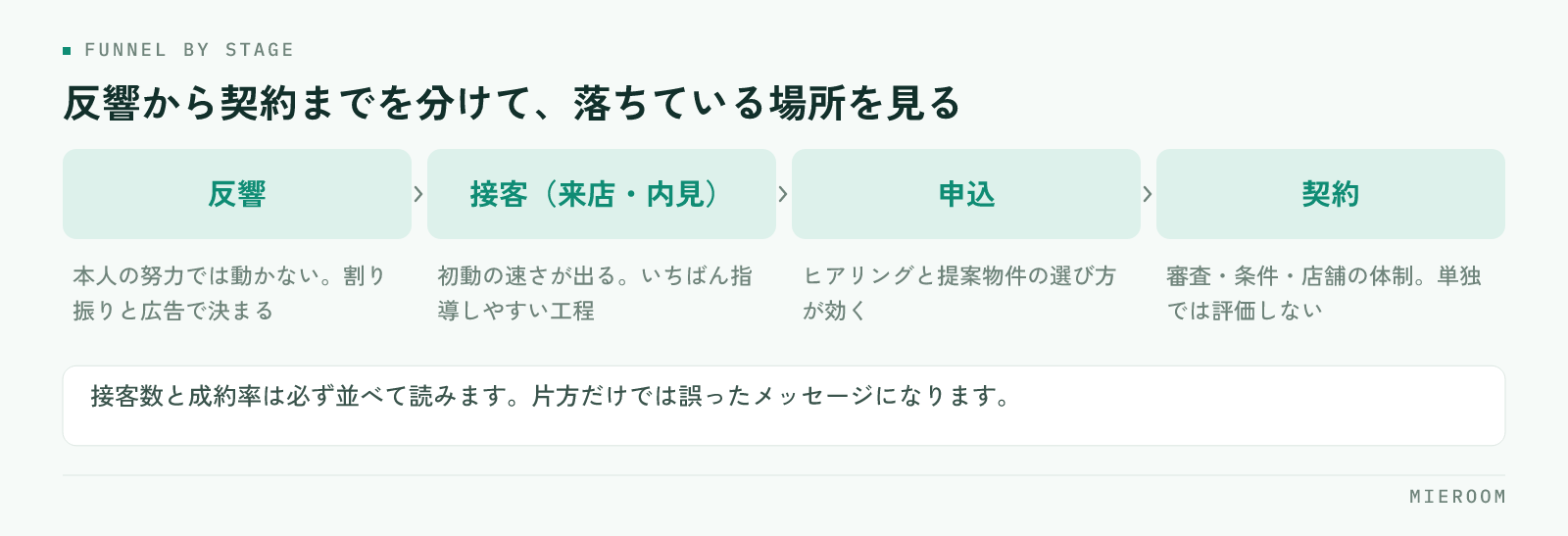 反響・接客・申込・契約の4工程と、それぞれの間の割合を示した図