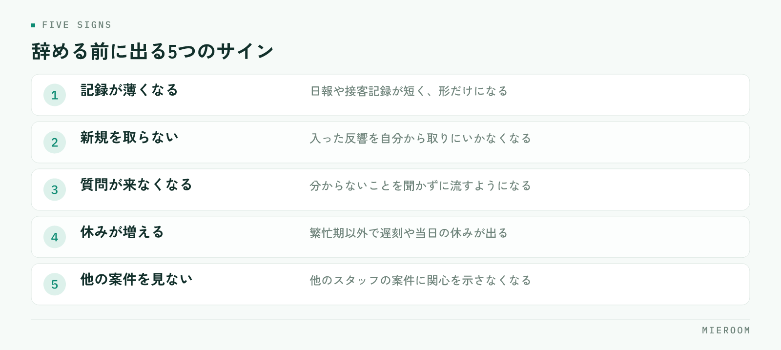 日報や接客記録の書き込みが減る、新規の反響を自分から取らなくなる、質問が来なくなる、繁忙期以外で遅刻や当日の休みが増える、他のスタッフの案件に関心を示さなくなるという、賃貸仲介の店舗でスタッフが辞める前に出る5つのサインを並べた図