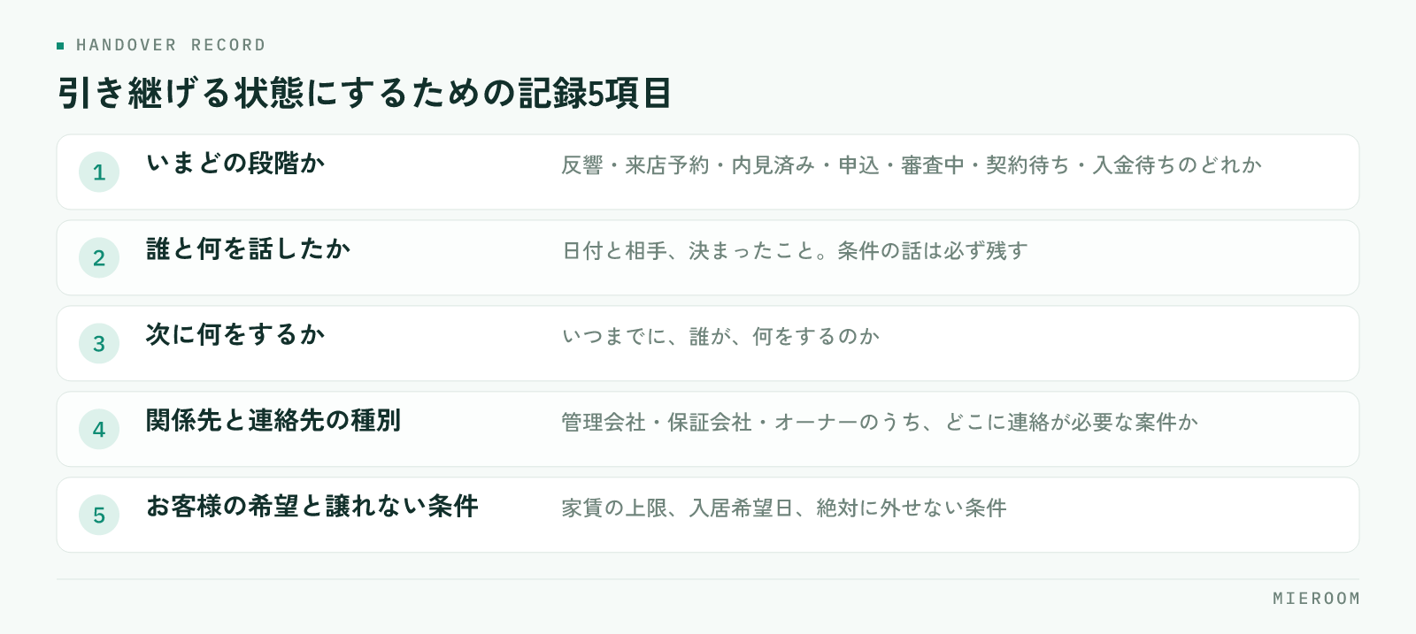 いまどの段階か・誰と何を話したか・次に何をするか・関係先と連絡先の種別・お客様の希望と譲れない条件という、引き継ぎのために案件ごとに残す5項目を並べた図