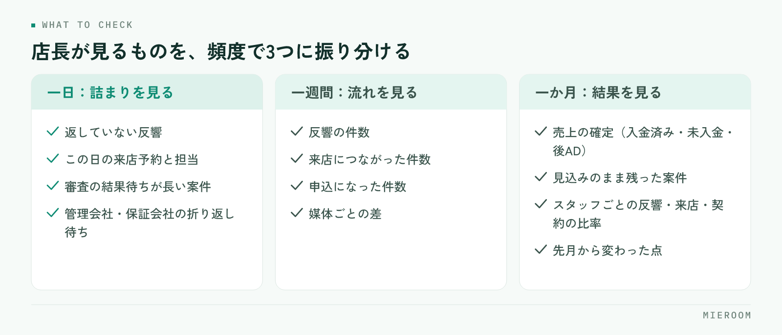 一日は動いている案件の詰まり、一週間は反響から来店・申込への流れ、一か月は売上の確定とスタッフごとの比率という、店長が見るものを頻度で3つに振り分けた図