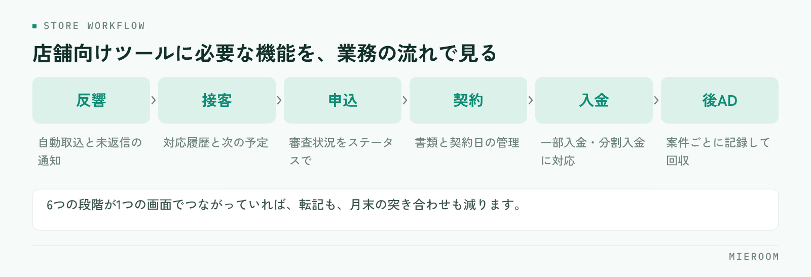 反響・接客・申込・契約・入金・後ADの各段階で必要な機能