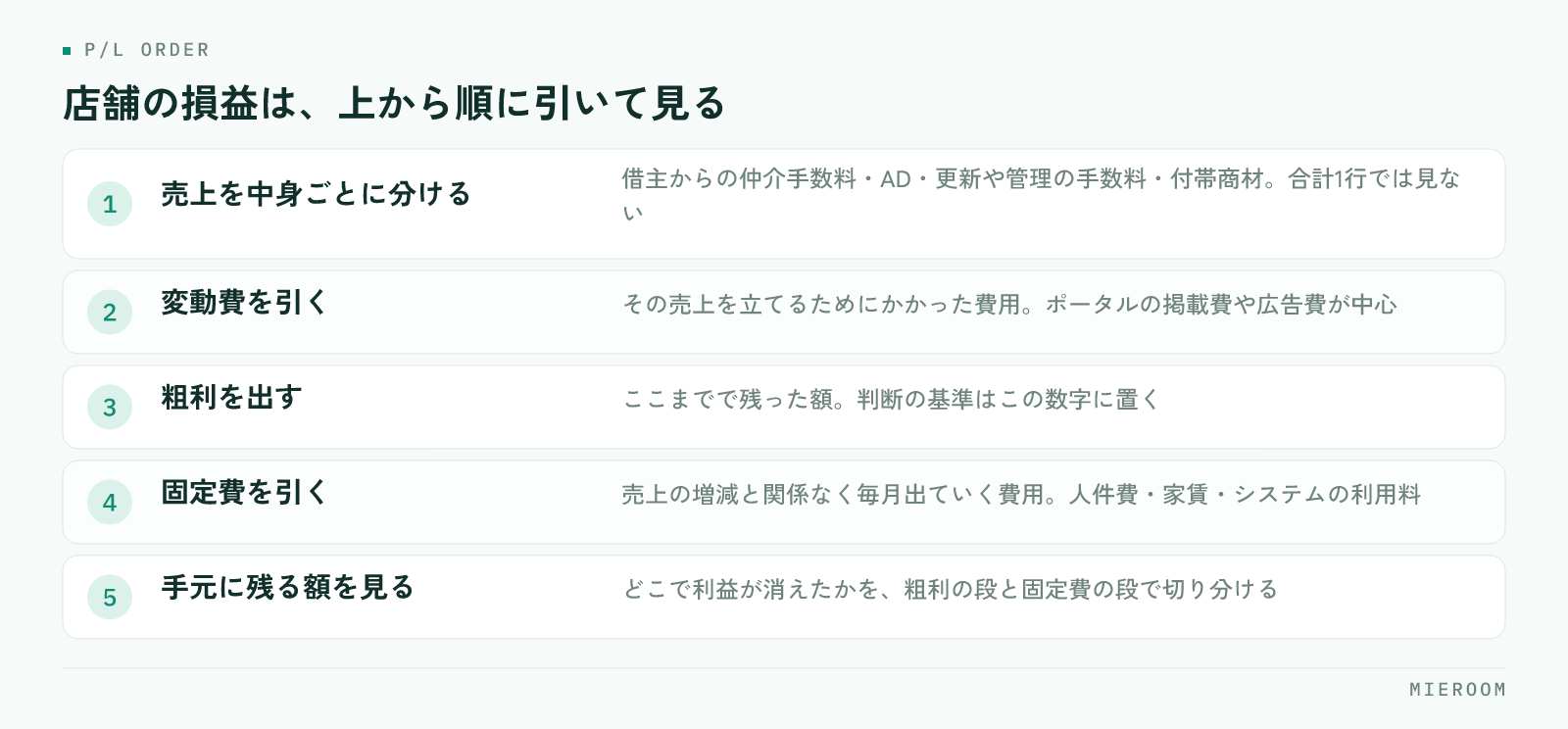 売上を中身ごとに分ける・変動費を引く・粗利を出す・固定費を引く・手元に残る額を見る、という5段階を並べた図