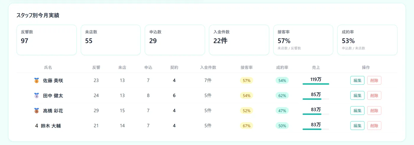 売上管理:担当者ごとの実績を確かめる(デモ画面)
